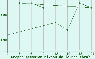 Courbe de la pression atmosphrique pour Kirovohrad