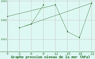 Courbe de la pression atmosphrique pour Arzew