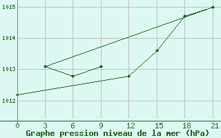 Courbe de la pression atmosphrique pour Kasira