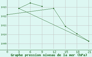 Courbe de la pression atmosphrique pour Polock