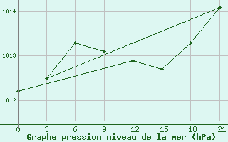 Courbe de la pression atmosphrique pour Pavlovskij Posad