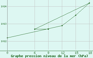 Courbe de la pression atmosphrique pour Kautokeino