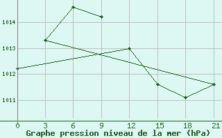 Courbe de la pression atmosphrique pour Kukes