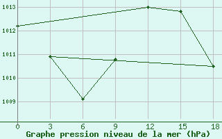 Courbe de la pression atmosphrique pour Manokwari / Rendani