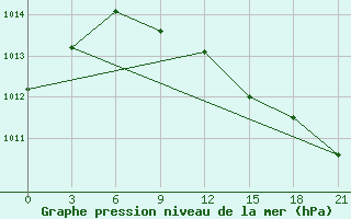 Courbe de la pression atmosphrique pour Lyntupy