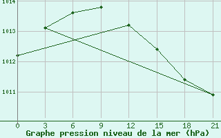 Courbe de la pression atmosphrique pour Lovozero