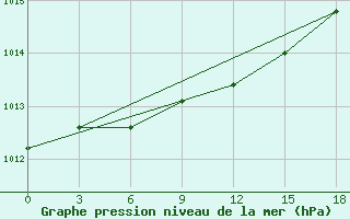 Courbe de la pression atmosphrique pour Moseyevo