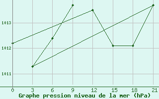 Courbe de la pression atmosphrique pour Arzew