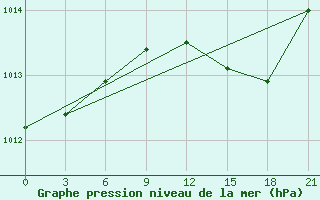 Courbe de la pression atmosphrique pour Methoni