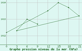 Courbe de la pression atmosphrique pour Motokhovo