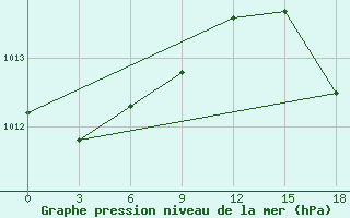 Courbe de la pression atmosphrique pour Tobruk