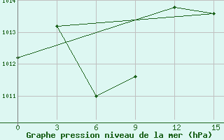 Courbe de la pression atmosphrique pour Macapa-Aeroporto