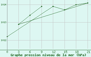 Courbe de la pression atmosphrique pour Chornomors