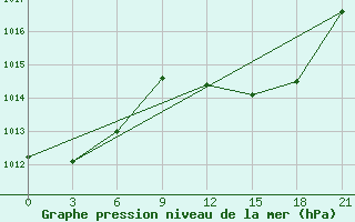 Courbe de la pression atmosphrique pour Beja / B. Aerea