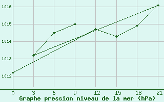 Courbe de la pression atmosphrique pour Sumy