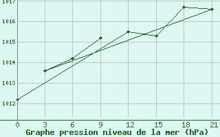 Courbe de la pression atmosphrique pour Temnikov