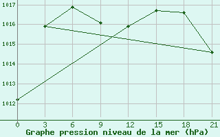 Courbe de la pression atmosphrique pour Losovaya