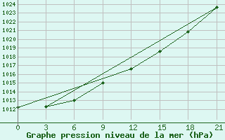 Courbe de la pression atmosphrique pour Glasgow (UK)