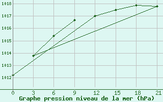 Courbe de la pression atmosphrique pour Sortavala