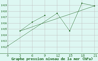 Courbe de la pression atmosphrique pour Syzran