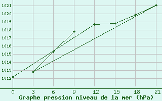 Courbe de la pression atmosphrique pour Konstantinovsk