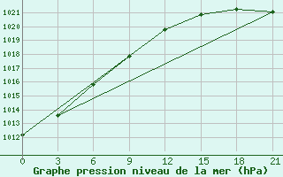 Courbe de la pression atmosphrique pour Vaida Guba Bay