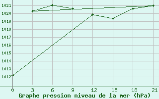 Courbe de la pression atmosphrique pour Sakun