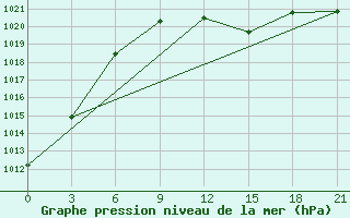 Courbe de la pression atmosphrique pour Dzhambejty