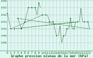 Courbe de la pression atmosphrique pour Malabo/Fernando Poo