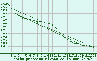 Courbe de la pression atmosphrique pour Cap de la Hague (50)