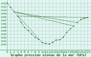 Courbe de la pression atmosphrique pour Cardinham