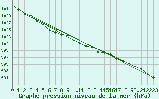 Courbe de la pression atmosphrique pour Ouessant (29)