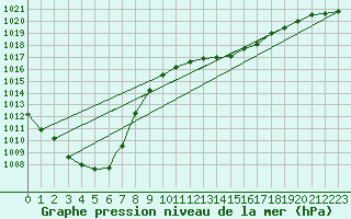 Courbe de la pression atmosphrique pour Wattisham