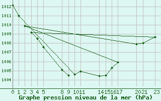 Courbe de la pression atmosphrique pour Kvarn