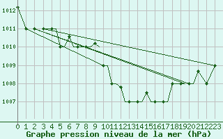 Courbe de la pression atmosphrique pour Alexandroupoli Airport