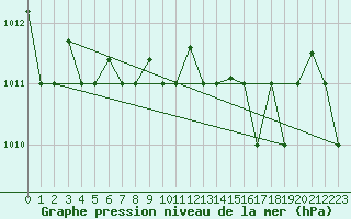 Courbe de la pression atmosphrique pour Decimomannu