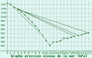 Courbe de la pression atmosphrique pour Roches Point