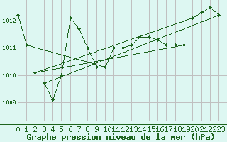 Courbe de la pression atmosphrique pour Trapani / Birgi