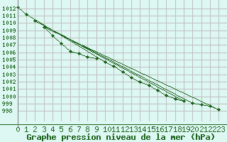 Courbe de la pression atmosphrique pour Kuhmo Kalliojoki