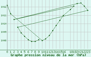 Courbe de la pression atmosphrique pour Eindhoven (PB)