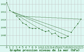 Courbe de la pression atmosphrique pour La Rochelle - Aerodrome (17)