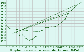 Courbe de la pression atmosphrique pour La Poblachuela (Esp)