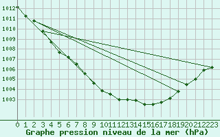 Courbe de la pression atmosphrique pour Guidel (56)