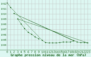 Courbe de la pression atmosphrique pour Voru