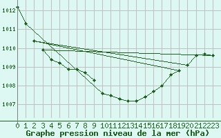 Courbe de la pression atmosphrique pour Plymouth (UK)