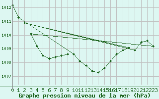 Courbe de la pression atmosphrique pour Delemont