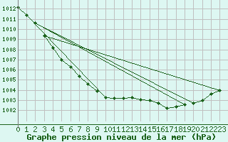 Courbe de la pression atmosphrique pour Wakefield (UK)