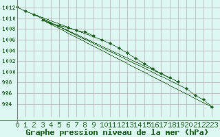 Courbe de la pression atmosphrique pour Sorve