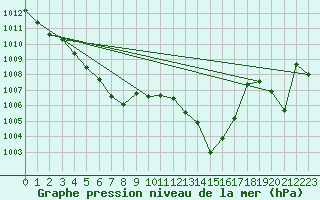 Courbe de la pression atmosphrique pour Cap Bar (66)