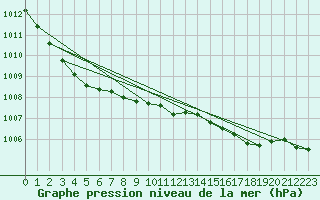 Courbe de la pression atmosphrique pour Linton-On-Ouse